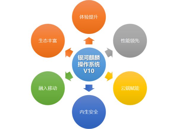 銀河麒麟操作系統(tǒng)V10正式發(fā)布：六大優(yōu)勢、性能高出4倍