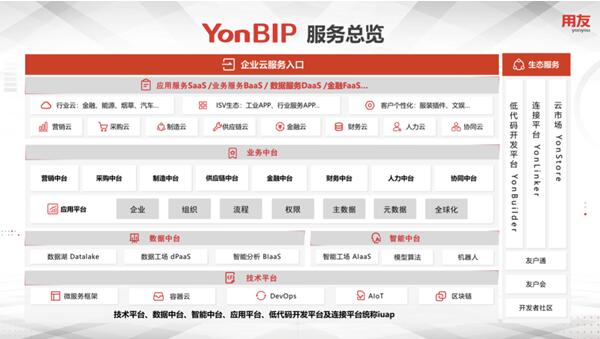 創(chuàng)新成就繁華，用友YonBIP助力企業(yè)智存而謀遠(yuǎn)