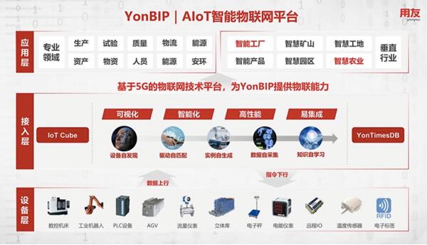 創(chuàng)新成就繁華，用友YonBIP助力企業(yè)智存而謀遠(yuǎn)