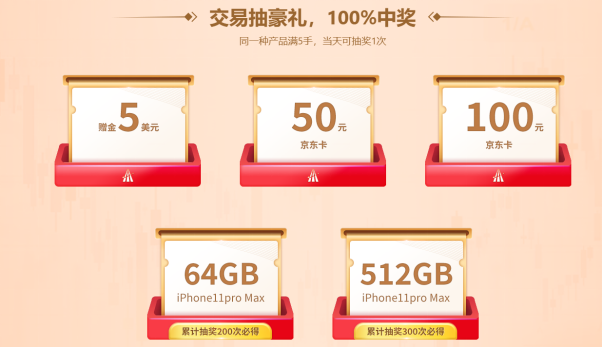 聚焦澳美、道指4大火熱行情！領(lǐng)峰環(huán)球交易送iPhone11