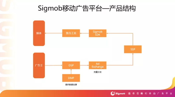 新興移動廣告平臺Sigmob憑借什么登上Topon、熱云數(shù)據(jù)兩大榜單？