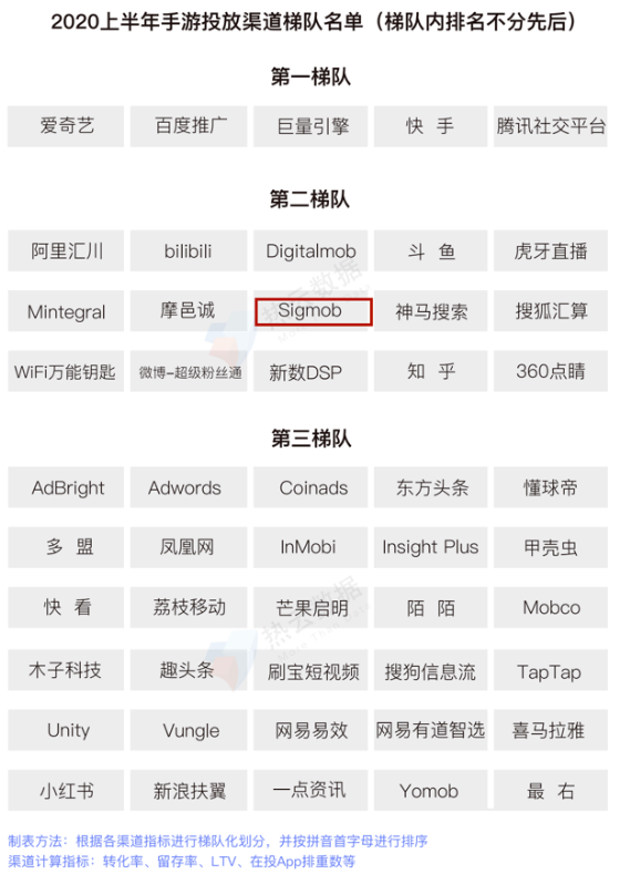 新興移動廣告平臺Sigmob憑借什么登上Topon、熱云數(shù)據(jù)兩大榜單？
