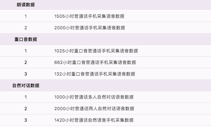 數(shù)據(jù)堂智能語(yǔ)音數(shù)據(jù)庫(kù)，讓客服更智能