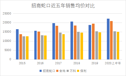 招商蛇口蟬聯(lián)《財(cái)富》中國500強(qiáng)，高分紅凸顯綜合發(fā)展優(yōu)勢(shì)