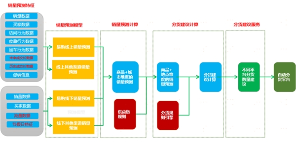 中臺有數，保障有譜--大數據技術支撐蘇寧818