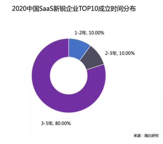 乘風(fēng)破浪 順勢而起 海比研究2020中國SaaS新銳企業(yè)TOP10重磅發(fā)布
