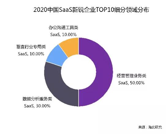 乘風(fēng)破浪 順勢而起 海比研究2020中國SaaS新銳企業(yè)TOP10重磅發(fā)布