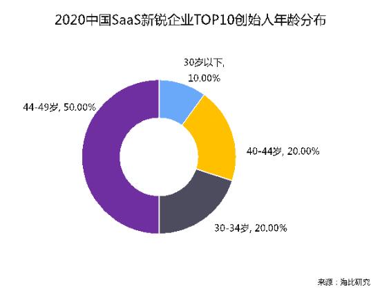 乘風(fēng)破浪 順勢而起 海比研究2020中國SaaS新銳企業(yè)TOP10重磅發(fā)布