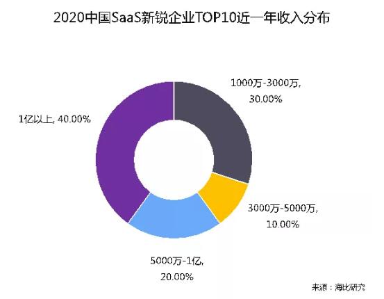 乘風(fēng)破浪 順勢而起 海比研究2020中國SaaS新銳企業(yè)TOP10重磅發(fā)布