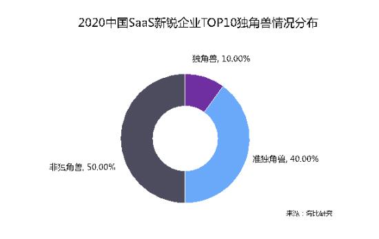 乘風(fēng)破浪 順勢而起 海比研究2020中國SaaS新銳企業(yè)TOP10重磅發(fā)布