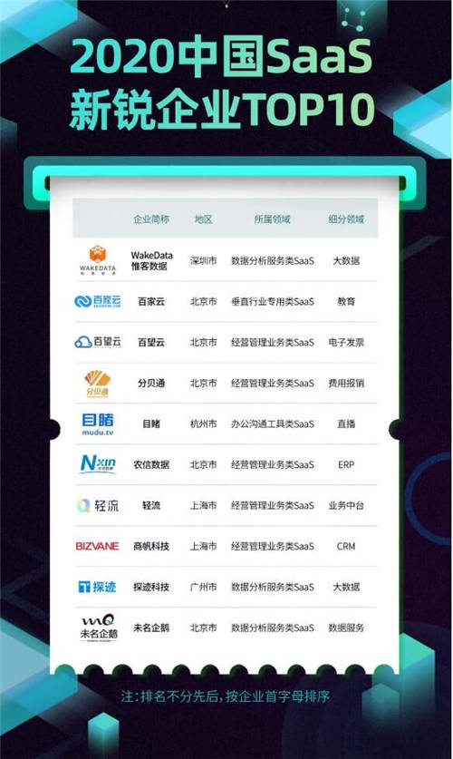 乘風(fēng)破浪 順勢而起 海比研究2020中國SaaS新銳企業(yè)TOP10重磅發(fā)布