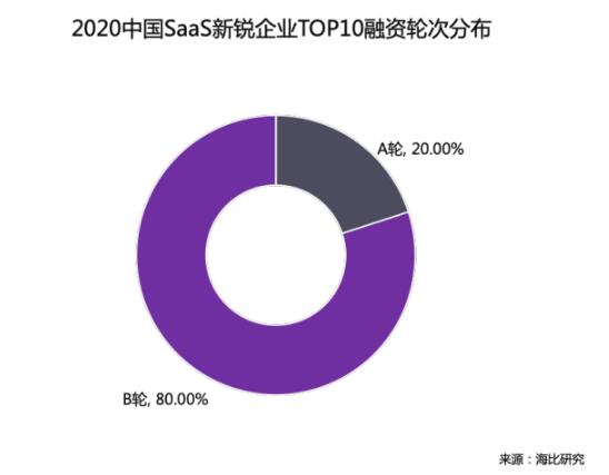 乘風(fēng)破浪 順勢而起 海比研究2020中國SaaS新銳企業(yè)TOP10重磅發(fā)布
