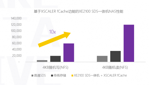 XSKY全新一代SDS一體機(jī)五大場景之NAS加速