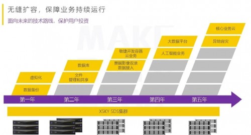 XSKY全新一代SDS一體機(jī)五大場景之NAS加速
