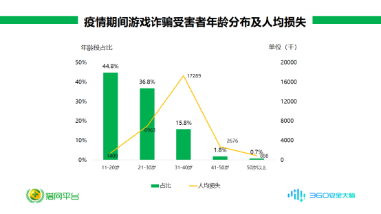 00后“人傻”，80后多金？透過(guò)疫情期間詐騙數(shù)據(jù)我們看到了這些
