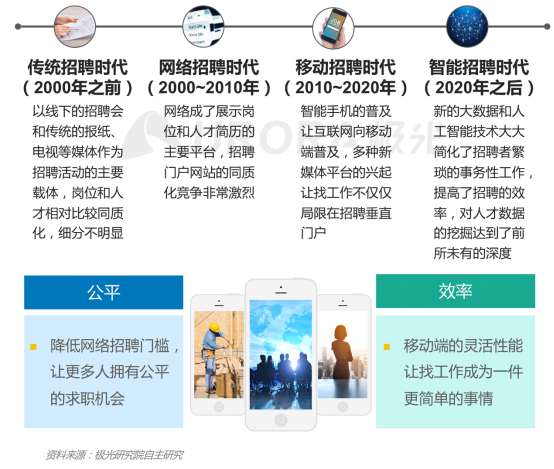 極光：產(chǎn)業(yè)變遷、技術(shù)更迭、新行業(yè)涌現(xiàn)，求職招聘到底怎么“玩”？