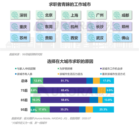 極光：產(chǎn)業(yè)變遷、技術(shù)更迭、新行業(yè)涌現(xiàn)，求職招聘到底怎么“玩”？