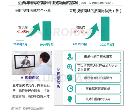 極光：產(chǎn)業(yè)變遷、技術(shù)更迭、新行業(yè)涌現(xiàn)，求職招聘到底怎么“玩”？
