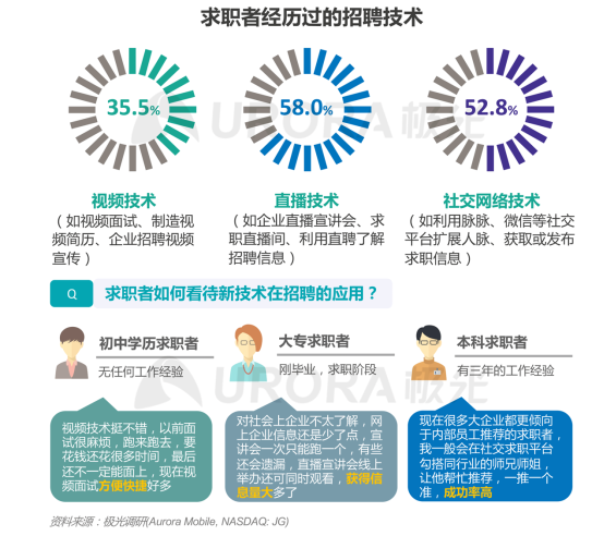 極光：產(chǎn)業(yè)變遷、技術(shù)更迭、新行業(yè)涌現(xiàn)，求職招聘到底怎么“玩”？