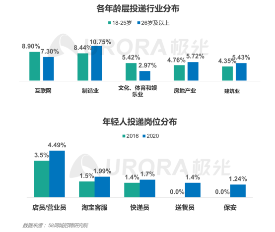 極光：產(chǎn)業(yè)變遷、技術(shù)更迭、新行業(yè)涌現(xiàn)，求職招聘到底怎么“玩”？