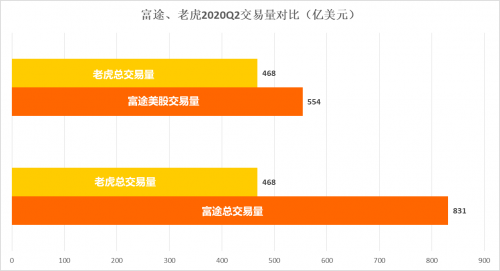 富途Q2財報一騎絕塵，美股港股龍頭地位持續(xù)強化