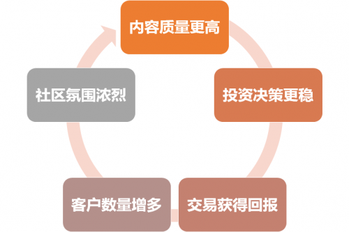 富途Q2財報一騎絕塵，美股港股龍頭地位持續(xù)強化
