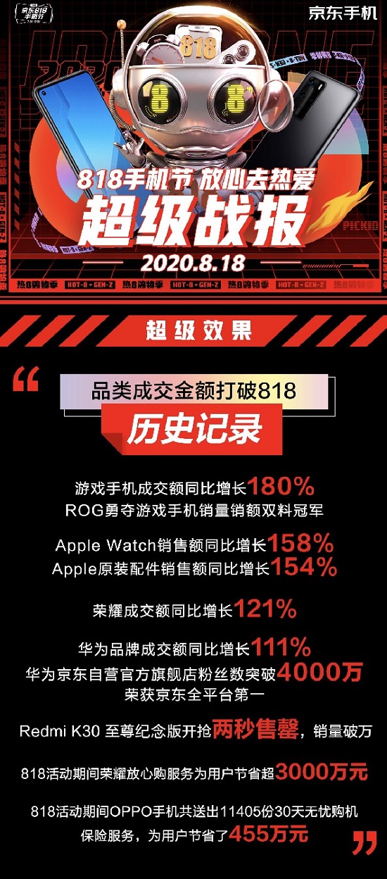 品牌銷量TOP10國產占七席 京東818手機節(jié)助力國產品牌全面起舞