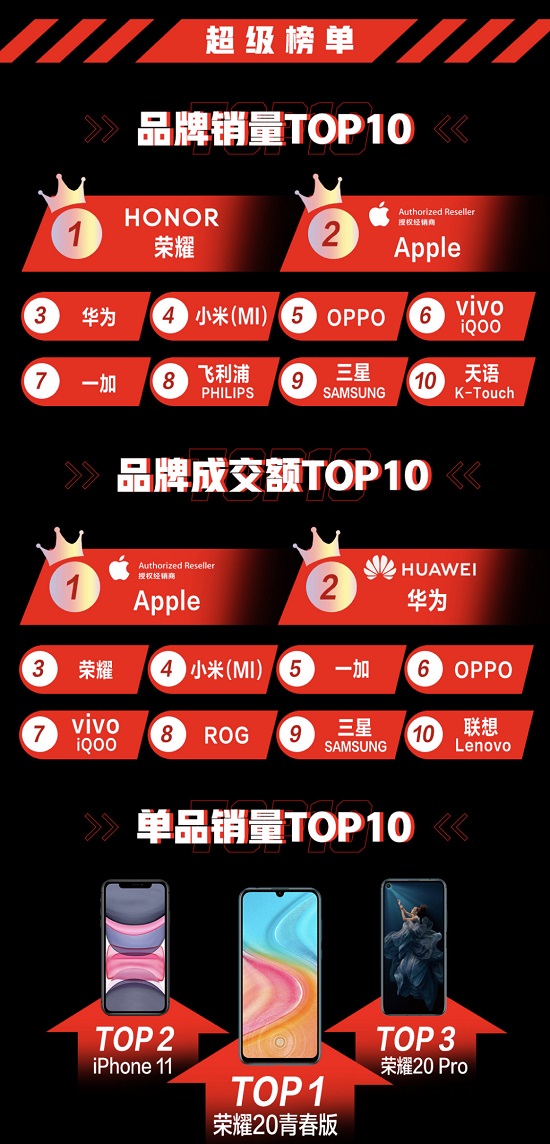 品牌銷量TOP10國產占七席 京東818手機節(jié)助力國產品牌全面起舞