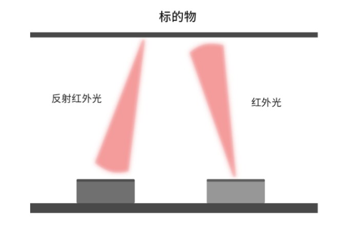 瑞識推出超窄光VCSEL新品，讓消費(fèi)級接近傳感更具“小、精、智”