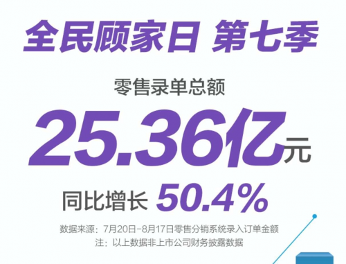 2020年第七季“816全民顧家日”收官，顧家家居全新解讀“品牌力”