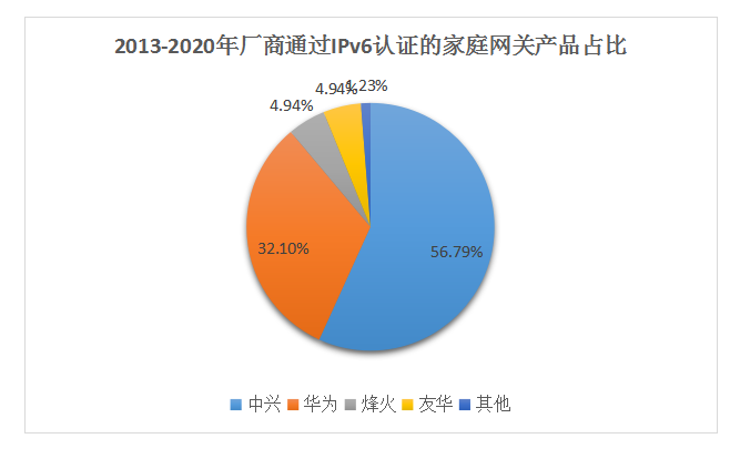 家庭網(wǎng)關(guān)加速IPv6升級(jí) 中興華為認(rèn)證數(shù)量領(lǐng)跑行業(yè)