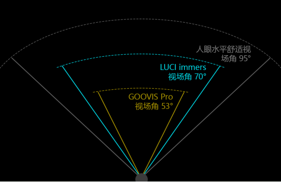 高手出招，高清頭顯品牌LUCI immers和GOOVIS Pro最全對比測評