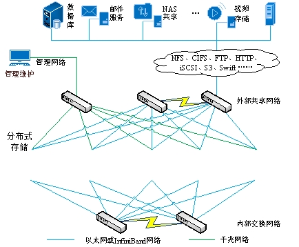 5G商用背后，多合一存儲(chǔ)架構(gòu)撐起新基建之“基”