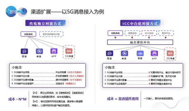 80%的企業(yè)抱怨渠道接入費(fèi)時(shí)費(fèi)力費(fèi)錢？獨(dú)門武器大放送
