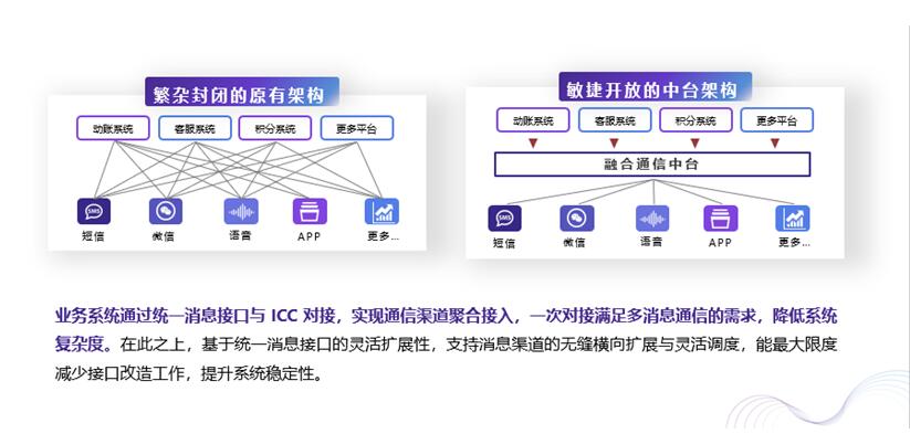 80%的企業(yè)抱怨渠道接入費(fèi)時(shí)費(fèi)力費(fèi)錢？獨(dú)門武器大放送