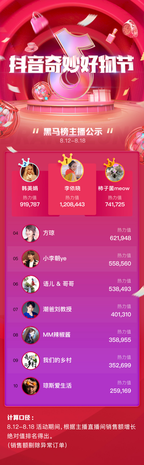抖音”奇妙好物節(jié)”收官，主播排位賽榜單揭曉