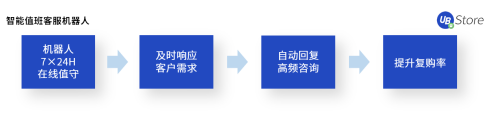 電商企業(yè)亟需精細化運營，UB Store解讀下半年電商發(fā)展趨勢