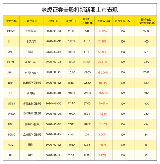 小鵬汽車(chē)赴美IPO，老虎證券任承銷(xiāo)商已開(kāi)啟0費(fèi)用打新