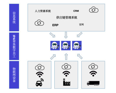 物聯(lián)網(wǎng)+RPA？數(shù)字員工為智慧農(nóng)業(yè)發(fā)展注入新的生命力