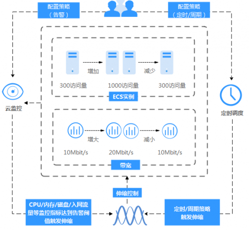 企業(yè)上云，再也不用擔(dān)心云服務(wù)器不可靠了