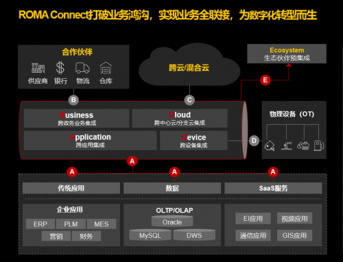 開啟數(shù)字化轉(zhuǎn)型2.0！他們?yōu)槭裁炊歼x擇了華為云應(yīng)用平臺ROMA?