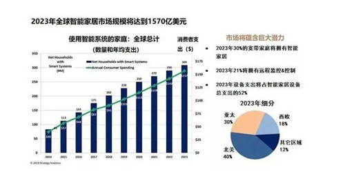 語音交互再升級，炬芯ATS3607芯片打入智能家電供應鏈