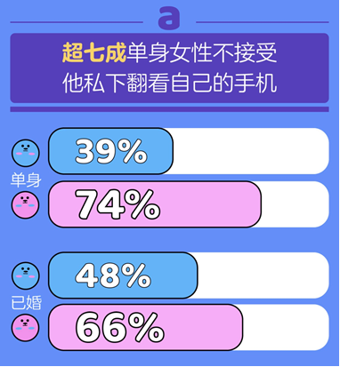 百合佳緣集團發(fā)布《七夕婚戀觀報告》：有沒有人能活著走出伴侶的手機？