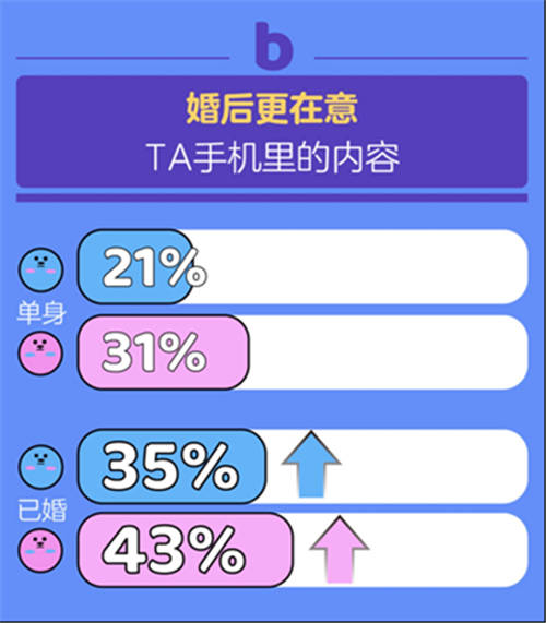 百合佳緣集團發(fā)布《七夕婚戀觀報告》：有沒有人能活著走出伴侶的手機？