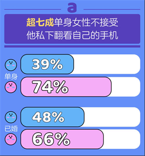 百合佳緣集團發(fā)布《七夕婚戀觀報告》：有沒有人能活著走出伴侶的手機？