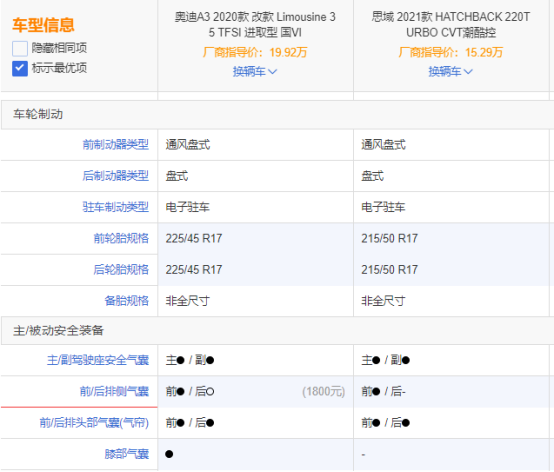 花思域的錢“喜提”奧迪A3？醒醒！你不是在做夢！