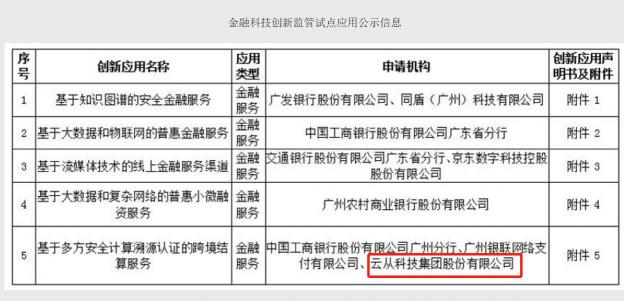 廣州金融科技創(chuàng)新監(jiān)管試點(diǎn)應(yīng)用公布 云從科技首批入選
