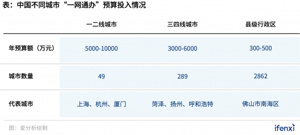 300億“一網(wǎng)通辦”市場進(jìn)入發(fā)展快車道，B2G迎來新風(fēng)口