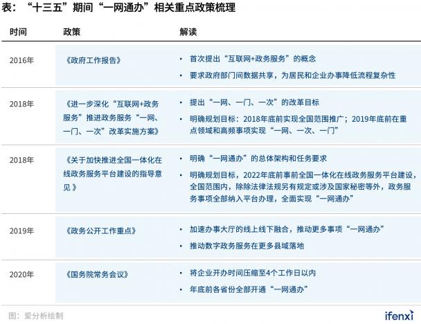 300億“一網(wǎng)通辦”市場進(jìn)入發(fā)展快車道，B2G迎來新風(fēng)口