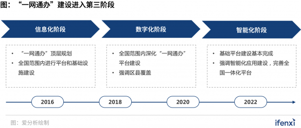 300億“一網(wǎng)通辦”市場進(jìn)入發(fā)展快車道，B2G迎來新風(fēng)口